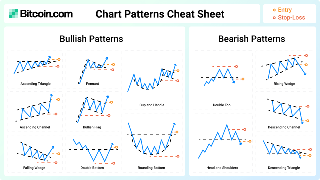 Downloadable Candlestick Chart Patterns Cheat Sheet. Bullish Chart Patterns and Bearish Chart Patterns. Crypto chart patterns: Double bottom chart pattern, Falling wedge, Bullish flag chart pattern, Cup with a handle chart pattern, Penant flag pattern chart, Rounding bottom, Ascending channel, Ascending triangle, Head and shoulders chart pattern, Double top chart pattern, Rising wedge, Descending channel, Descending triangle.